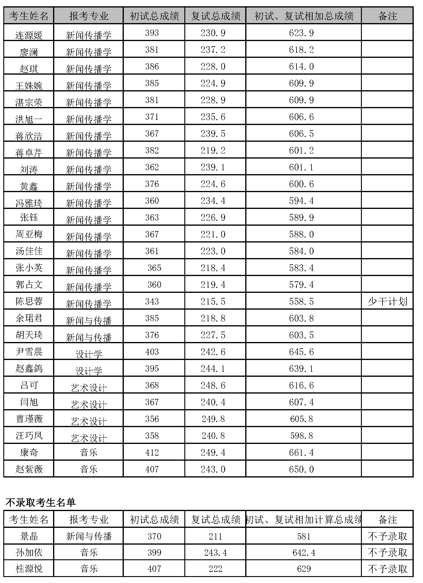 /uploads/image/2020/05/18/9a11c8cf5684bd7e519d1e5038a35b43.png 壹号娱乐2020年硕士研究生统考初复试结果及不录取名单公示(壹号娱乐网站公布)_页面_1_看图王.png